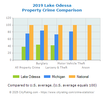 Lake Odessa Property Crime vs. State and National Comparison