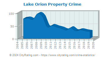 Lake Orion Property Crime
