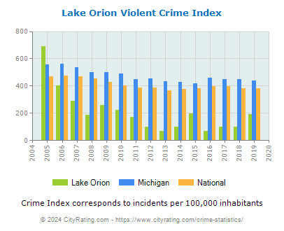 Lake Orion Violent Crime vs. State and National Per Capita