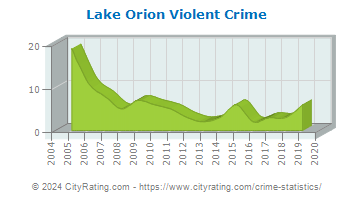 Lake Orion Violent Crime