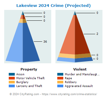 Lakeview Crime 2024