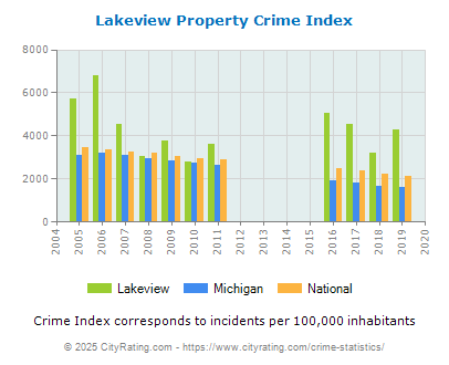 Lakeview Property Crime vs. State and National Per Capita