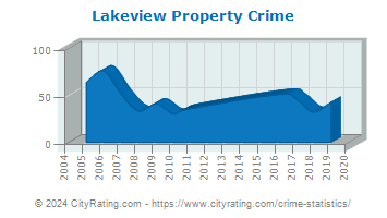 Lakeview Property Crime