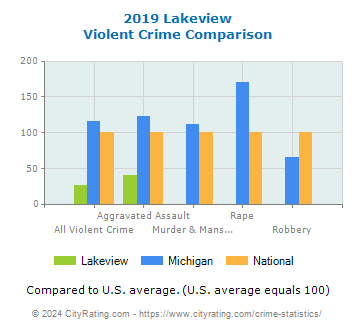 Lakeview Violent Crime vs. State and National Comparison