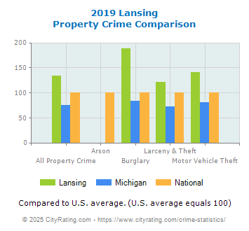 Lansing Property Crime vs. State and National Comparison