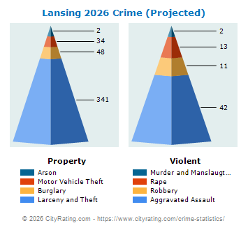 Lansing Township Crime 2026
