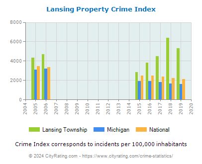 Lansing Township Property Crime vs. State and National Per Capita