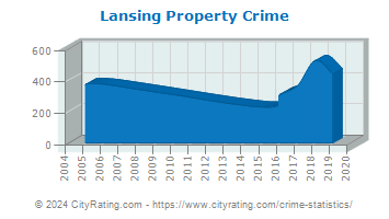 Lansing Township Property Crime