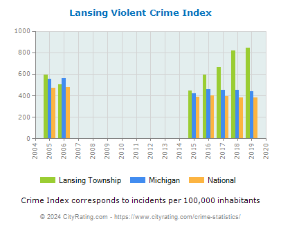 Lansing Township Violent Crime vs. State and National Per Capita