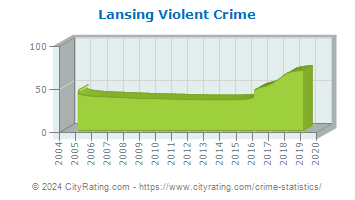 Lansing Township Violent Crime