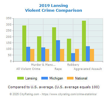 Lansing Violent Crime vs. State and National Comparison