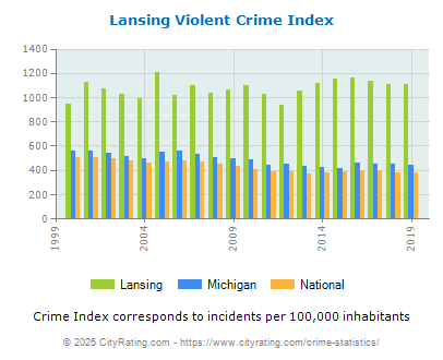 Lansing Violent Crime vs. State and National Per Capita