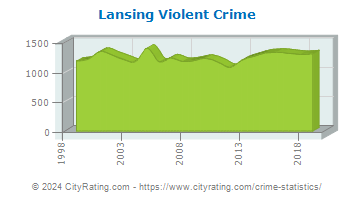 Lansing Violent Crime