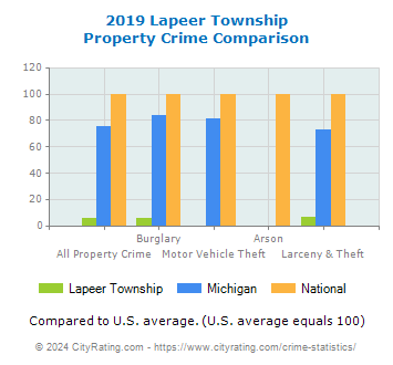 Lapeer Township Property Crime vs. State and National Comparison