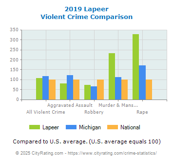 Lapeer Violent Crime vs. State and National Comparison