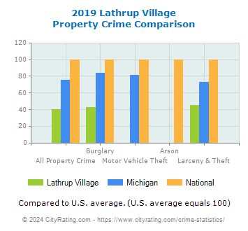 Lathrup Village Property Crime vs. State and National Comparison