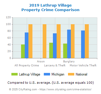 Lathrup Village Property Crime vs. State and National Comparison