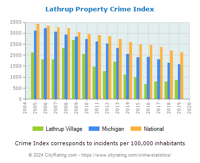 Lathrup Village Property Crime vs. State and National Per Capita