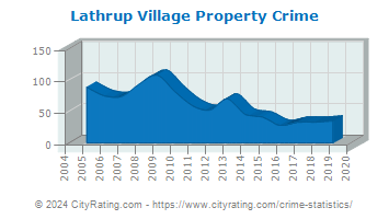 Lathrup Village Property Crime