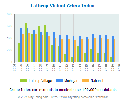 Lathrup Village Violent Crime vs. State and National Per Capita