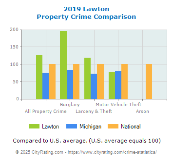 Lawton Property Crime vs. State and National Comparison