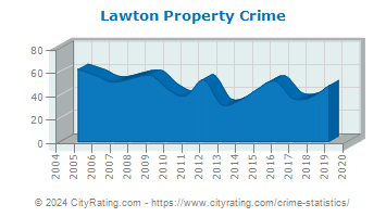 Lawton Property Crime