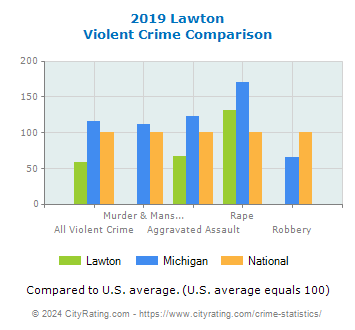 Lawton Violent Crime vs. State and National Comparison