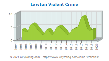 Lawton Violent Crime