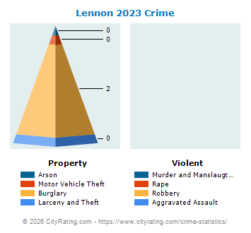 Lennon Crime 2023