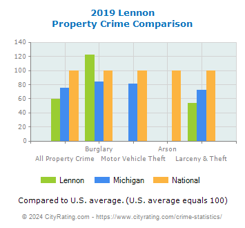 Lennon Property Crime vs. State and National Comparison