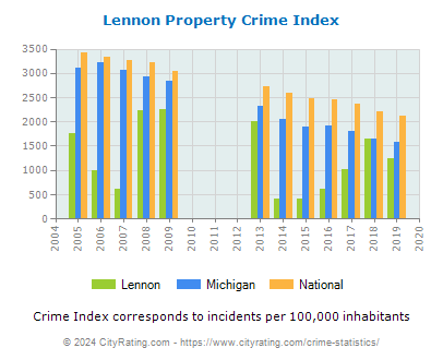 Lennon Property Crime vs. State and National Per Capita