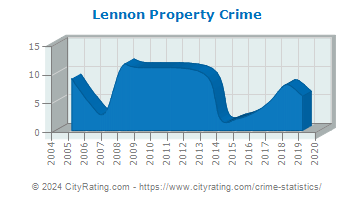 Lennon Property Crime