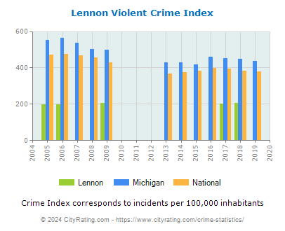 Lennon Violent Crime vs. State and National Per Capita