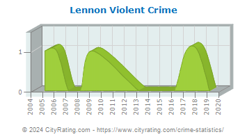 Lennon Violent Crime