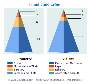 Leoni Township Crime 2009