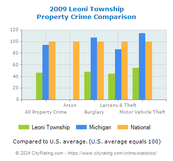 Leoni Township Property Crime vs. State and National Comparison
