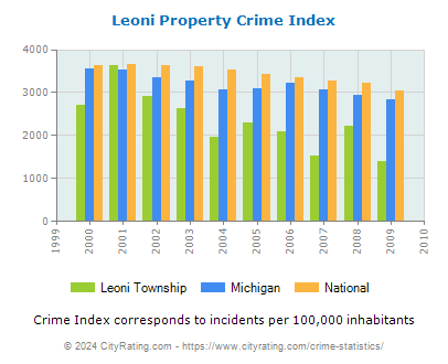 Leoni Township Property Crime vs. State and National Per Capita