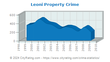 Leoni Township Property Crime