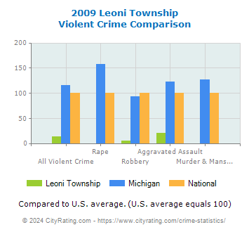 Leoni Township Violent Crime vs. State and National Comparison