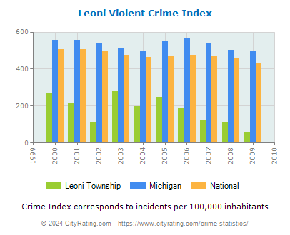Leoni Township Violent Crime vs. State and National Per Capita