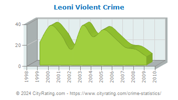 Leoni Township Violent Crime