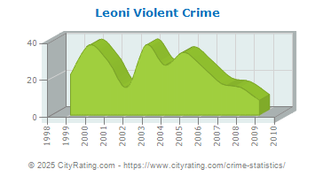 Leoni Township Violent Crime