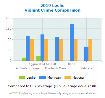 Leslie Violent Crime vs. State and National Comparison