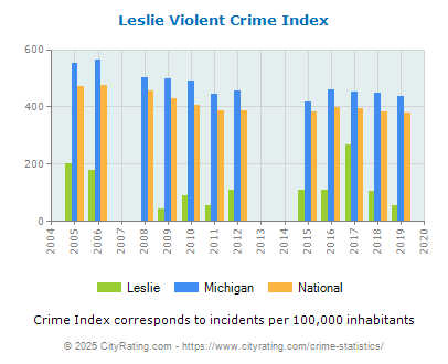 Leslie Violent Crime vs. State and National Per Capita