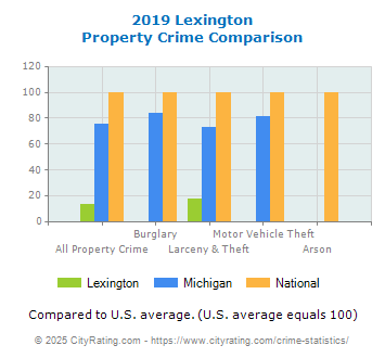 Lexington Property Crime vs. State and National Comparison