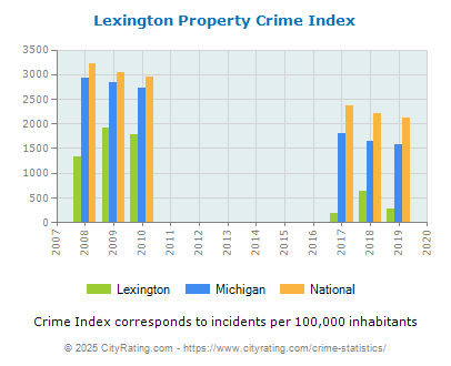 Lexington Property Crime vs. State and National Per Capita