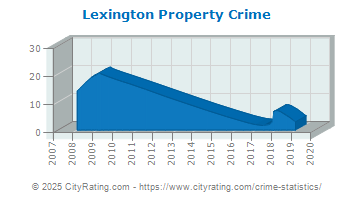 Lexington Property Crime