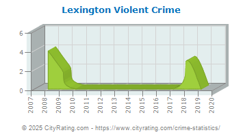 Lexington Violent Crime