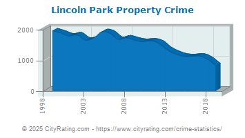 Lincoln Park Property Crime