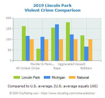 Lincoln Park Violent Crime vs. State and National Comparison